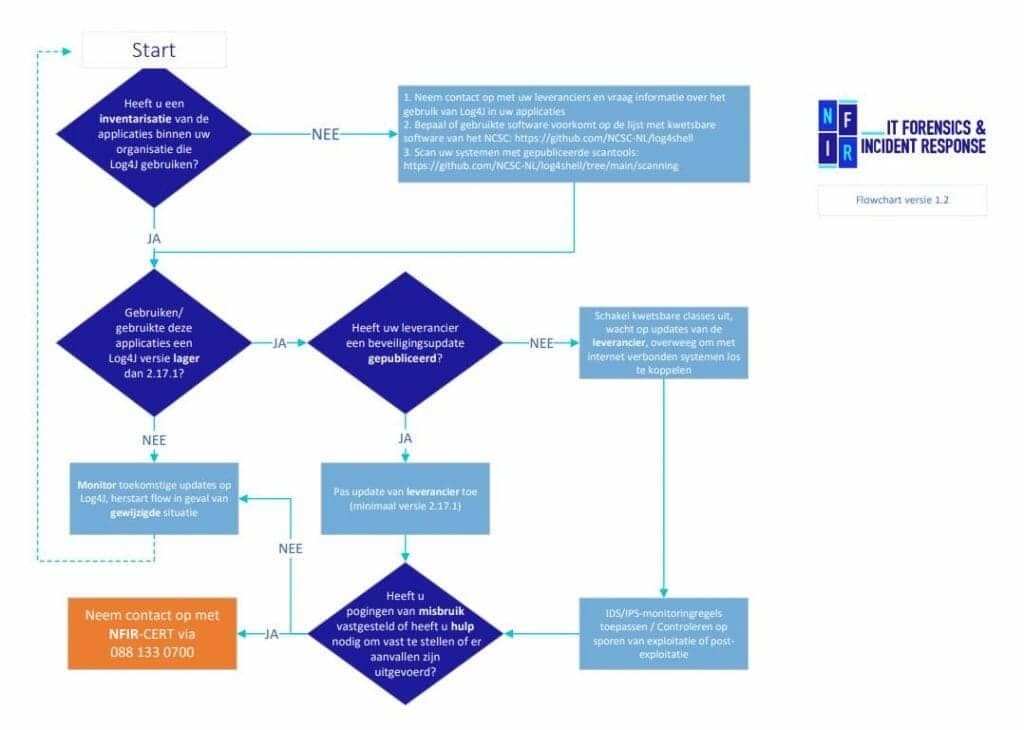 Log4j vulnerability flow NFIR, incident response