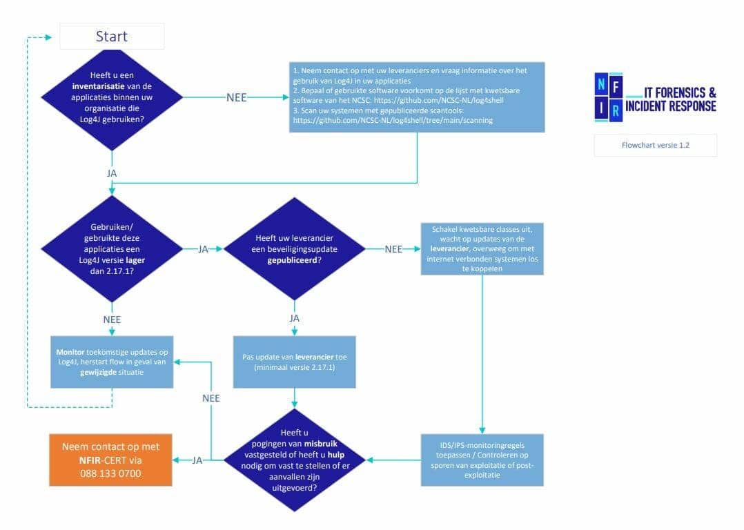 Log4j vulnerability flow NFIR, incident response