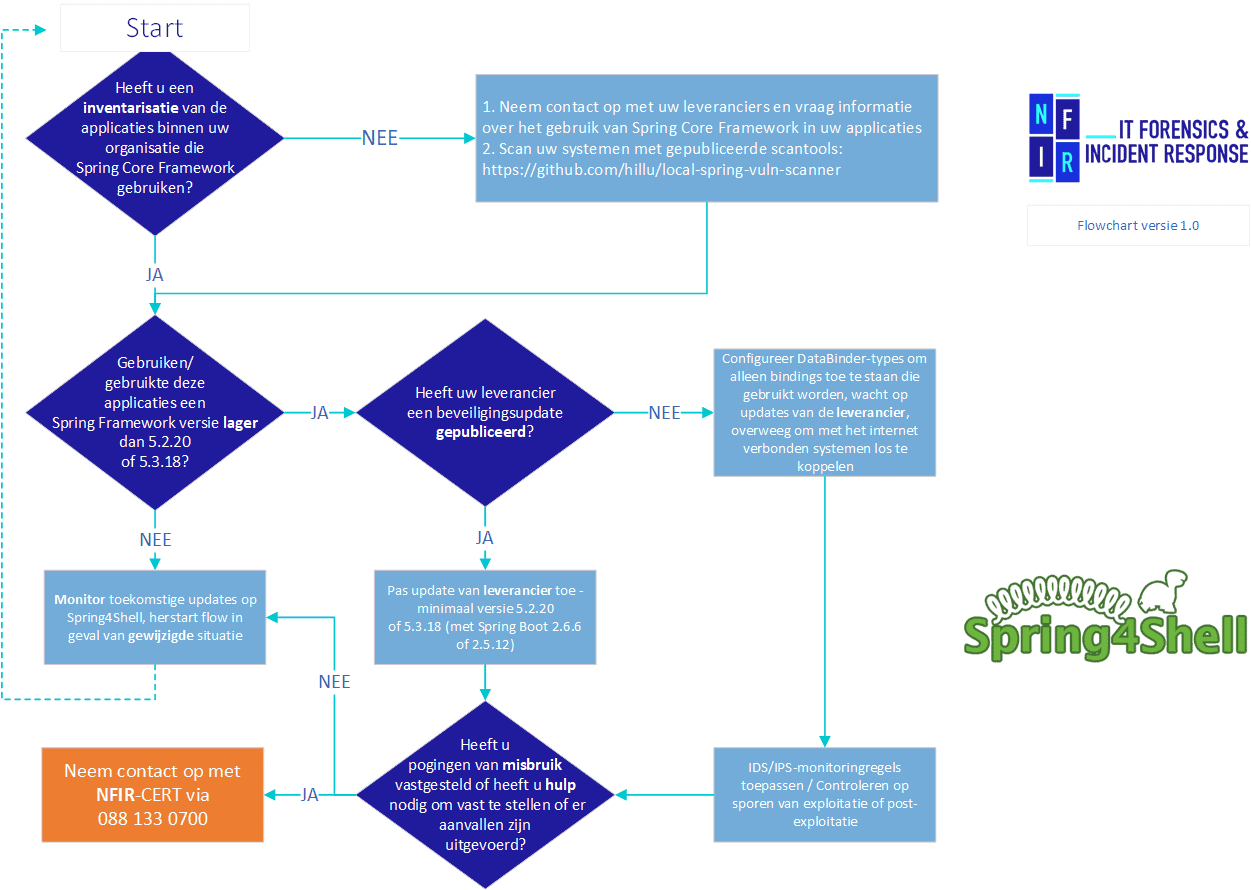 This Spring4Shell flow chart helps you make the right decisions