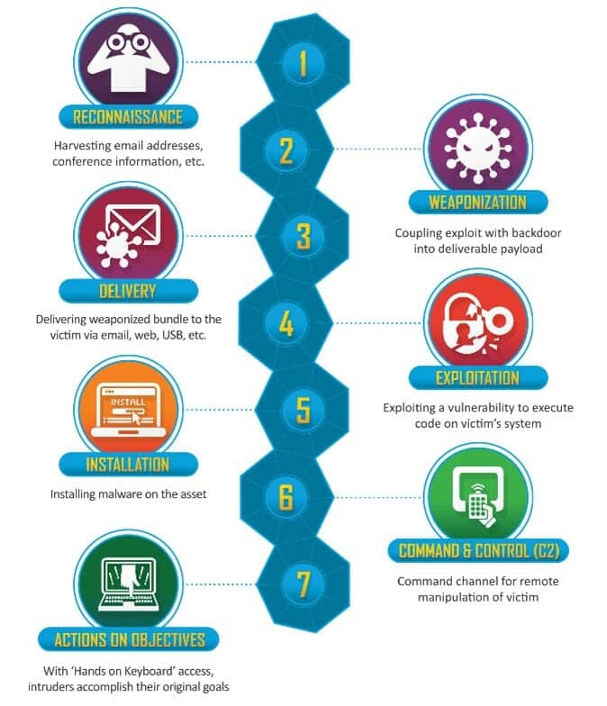 Security monitoring - MDR - cyber security kill-chain