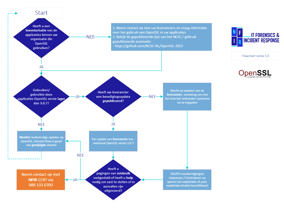 NFIR Threat Intelligence Report – Kritieke kwetsbaarheden in OpenSSL-softwarebibliotheek