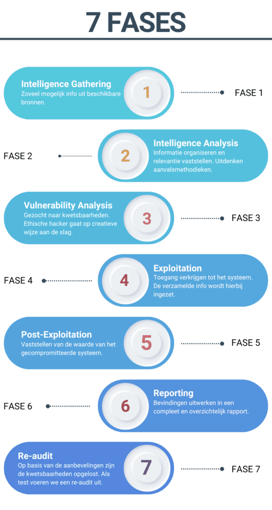 pentest: 7 fases van penetration testing of penetratietest
