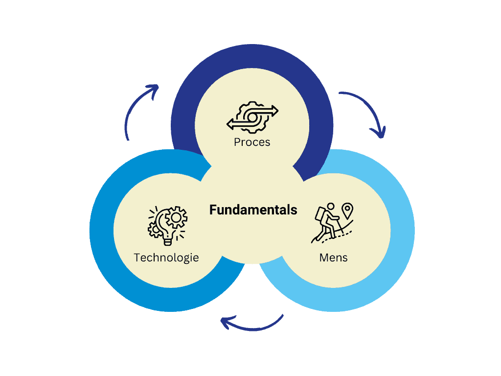 A Venn diagram with three overlapping circles labeled Process, Human and Technology highlights Fundamentals at their intersection, illustrating the continuous cycle essential to cybersecurity and effective security monitoring.