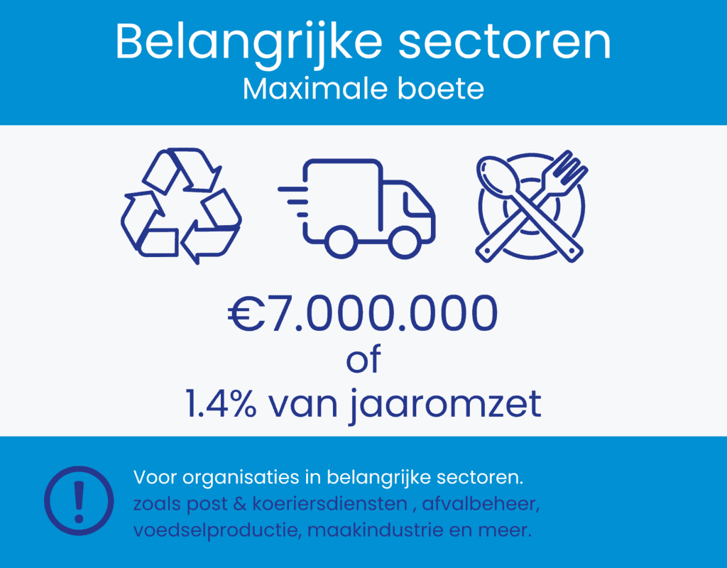 Infographic over maximale boetes voor belangrijke sectoren, met €7.000.000 of 1,4% van de jaaromzet; bevat pictogrammen voor recycling, bezorging en voedsel. Tekst in het Nederlands.