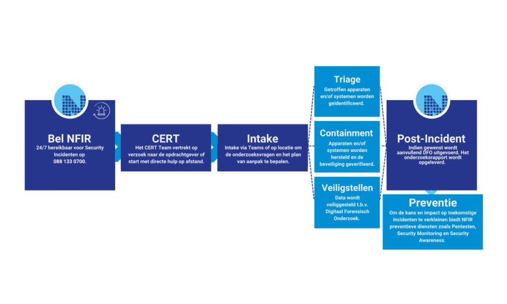 Cybersecurity proces met stappen voor incidentbeheer en preventie.